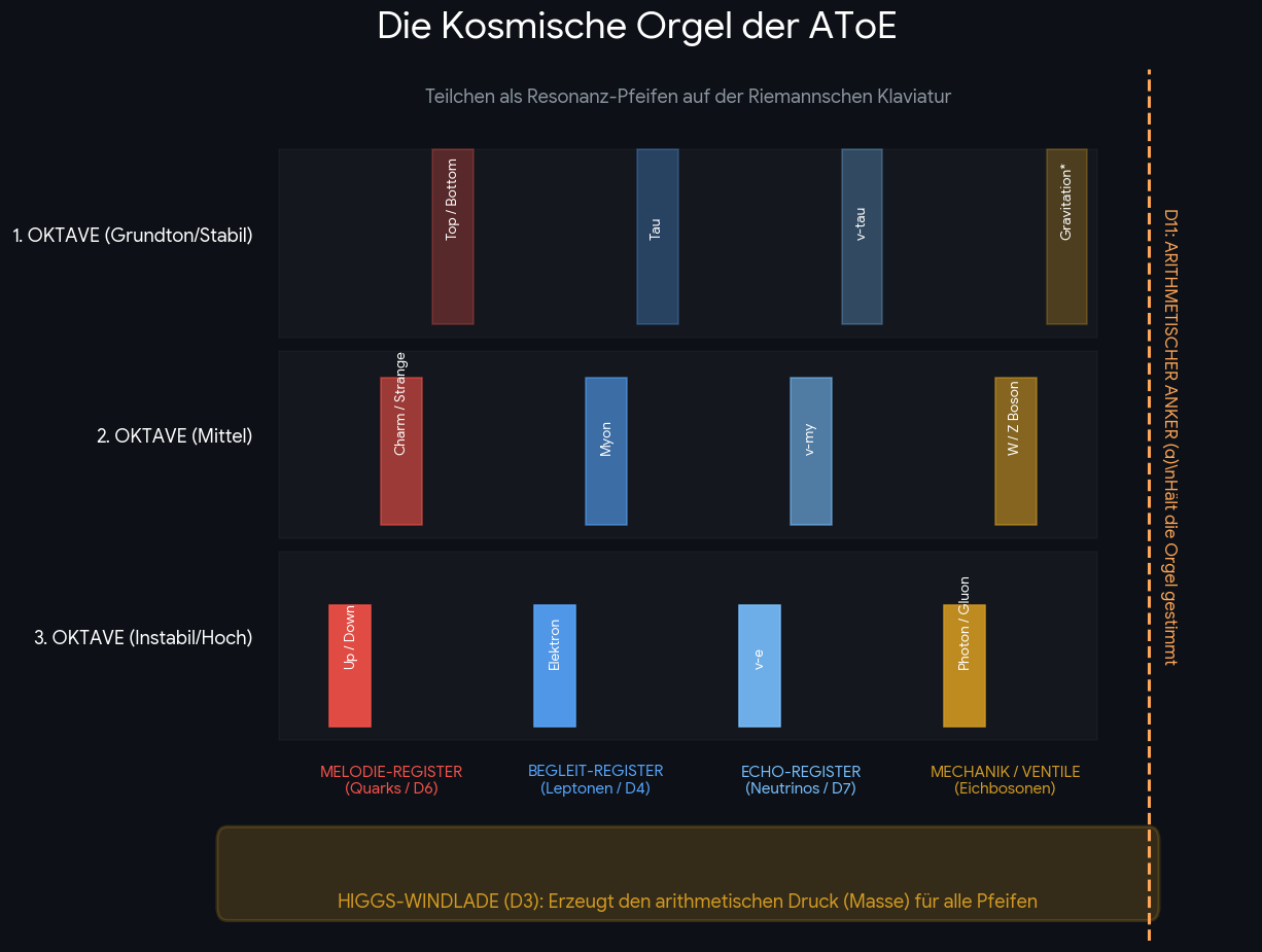 Die Kosmische Orgel der AToE
